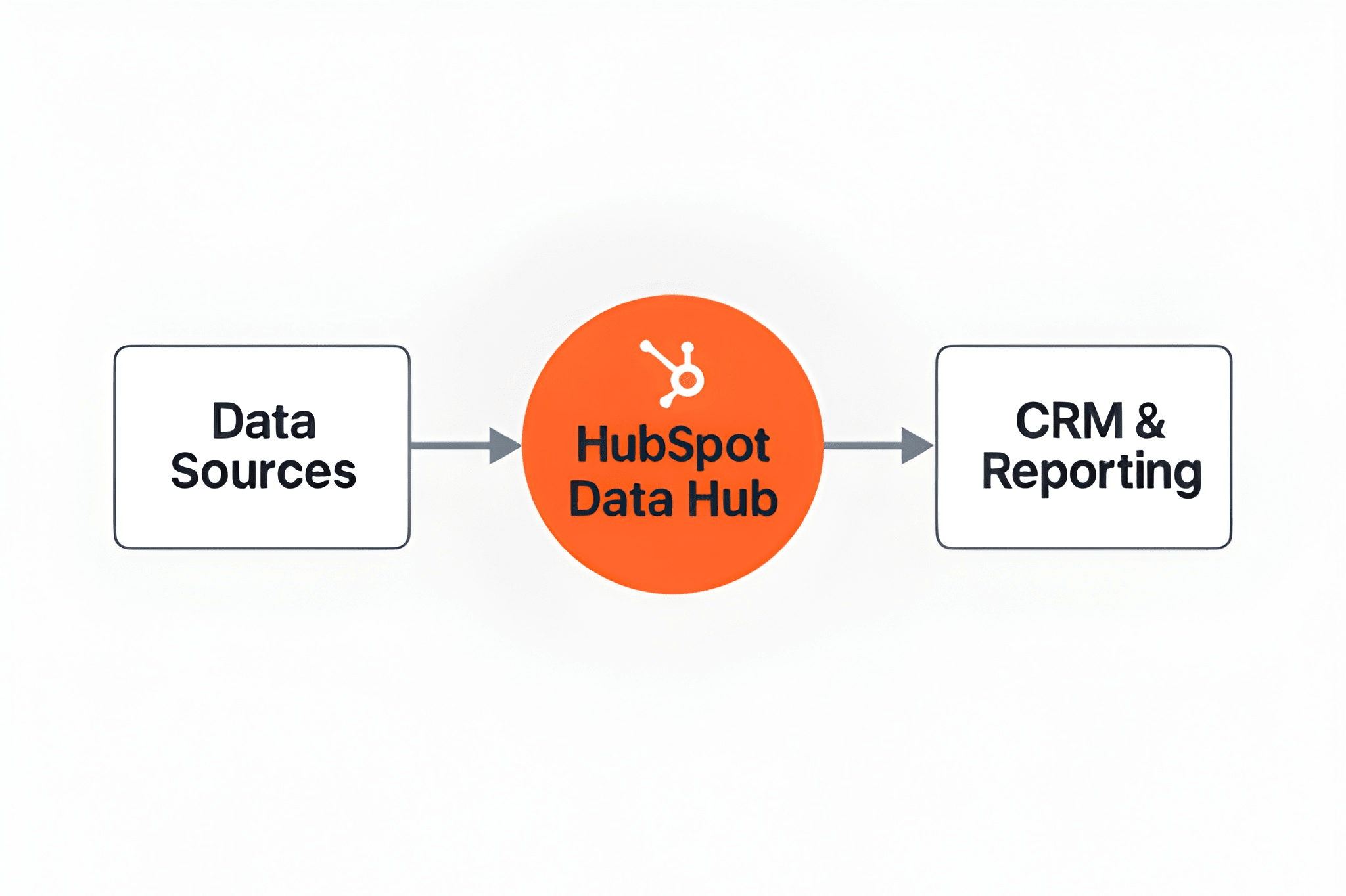 HubSpot Data Hub