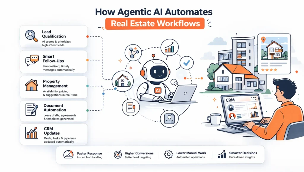 Real Estate AI Automation