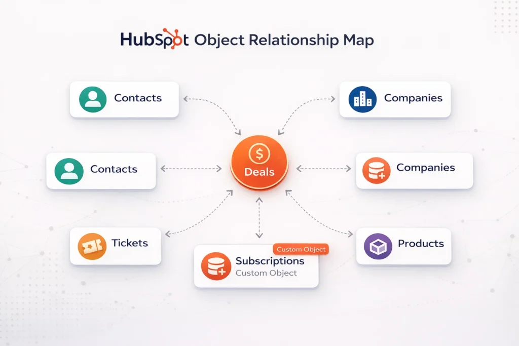 HubSpot Data Model Design