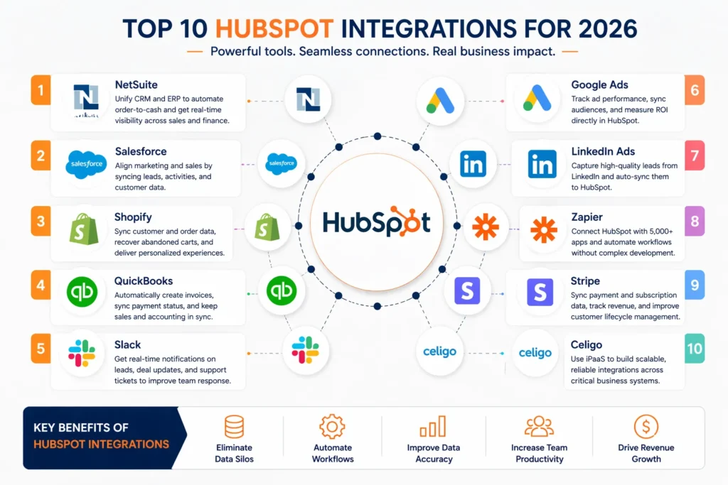 HubSpot Integrations 2026