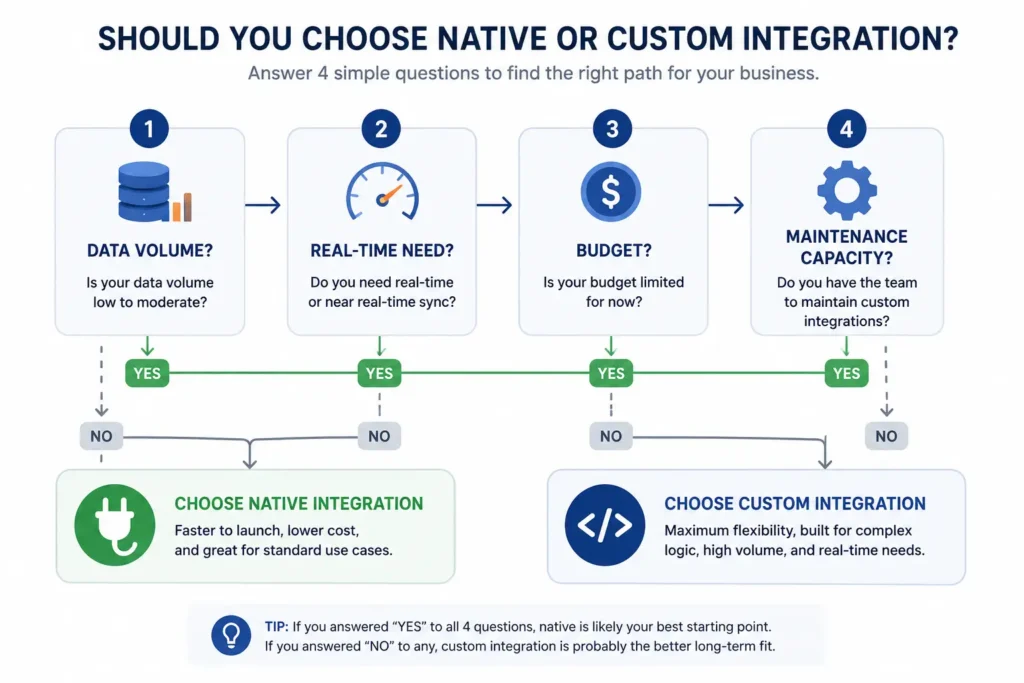 integration decision framework data volume budget maintenance