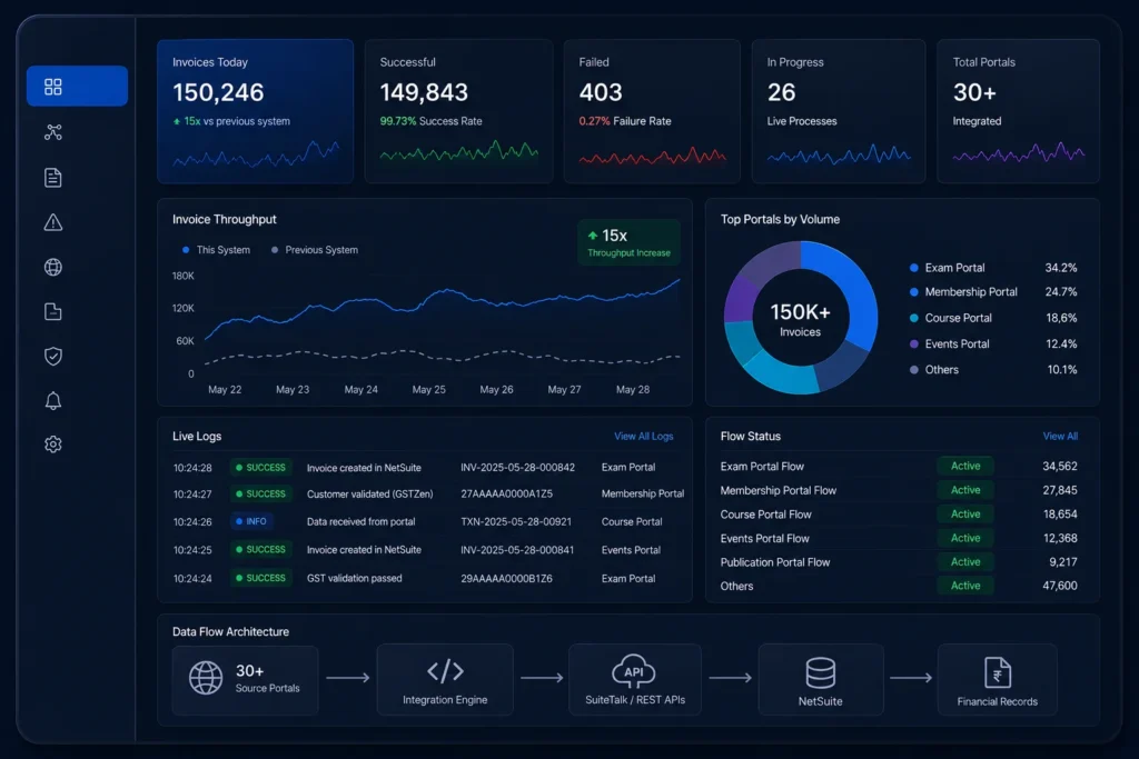 NetSuite integration dashboard showing live logs and 15x invoice automation throughput