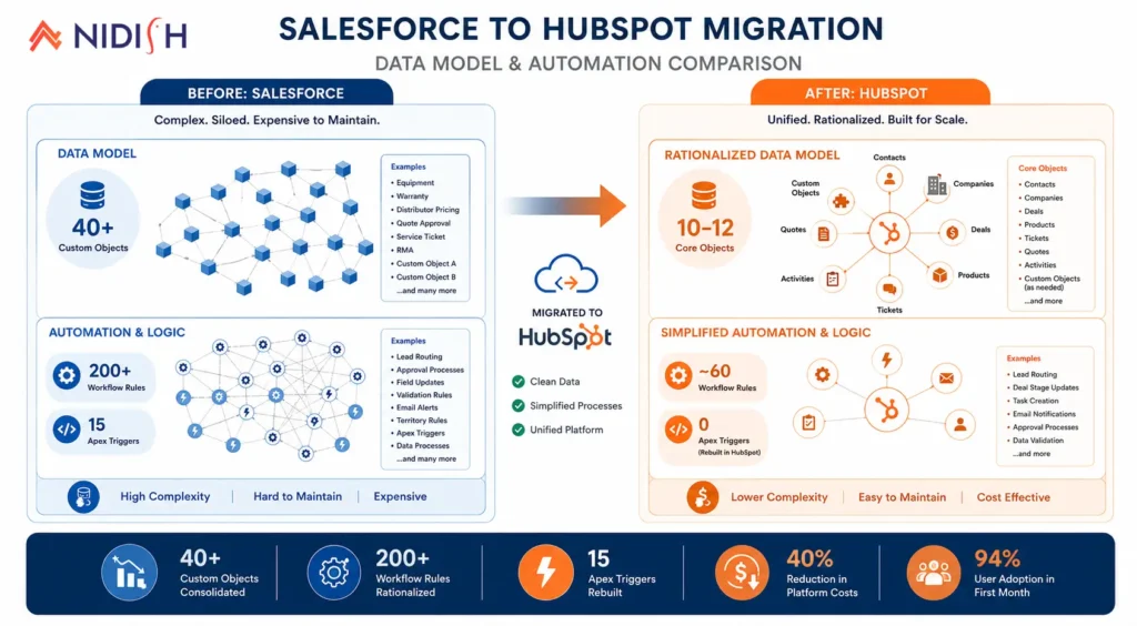 Salesforce to HubSpot migration data model comparison