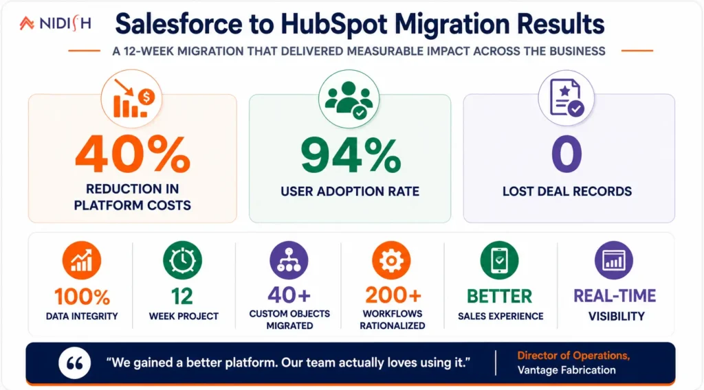 Salesforce to HubSpot migration results and cost savings.