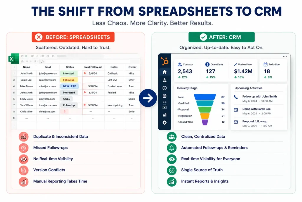 spreadsheet to CRM migration before and after