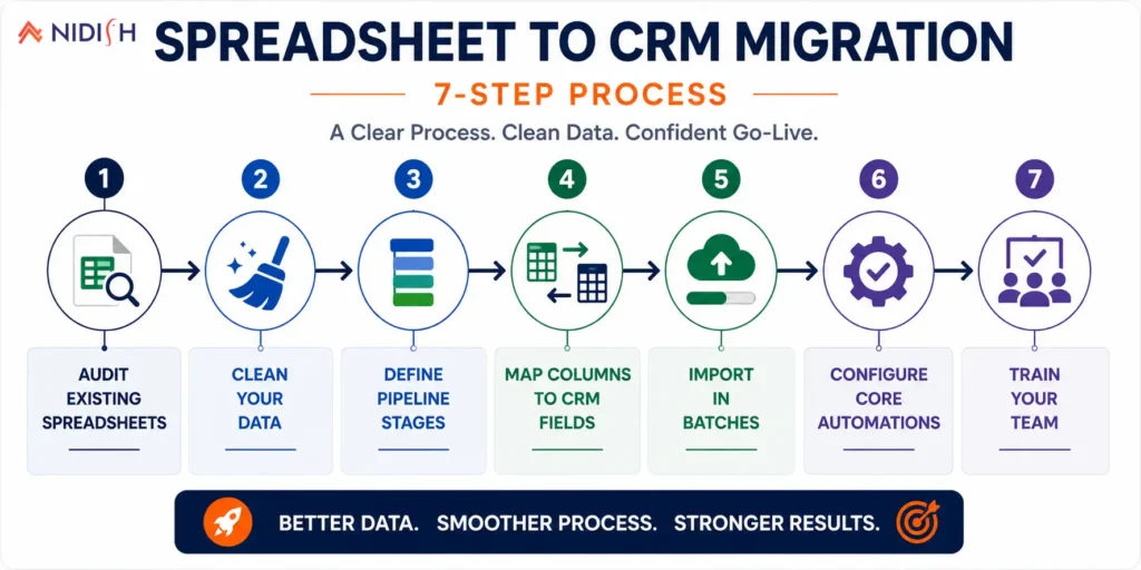 spreadsheet to CRM migration 7-step process
