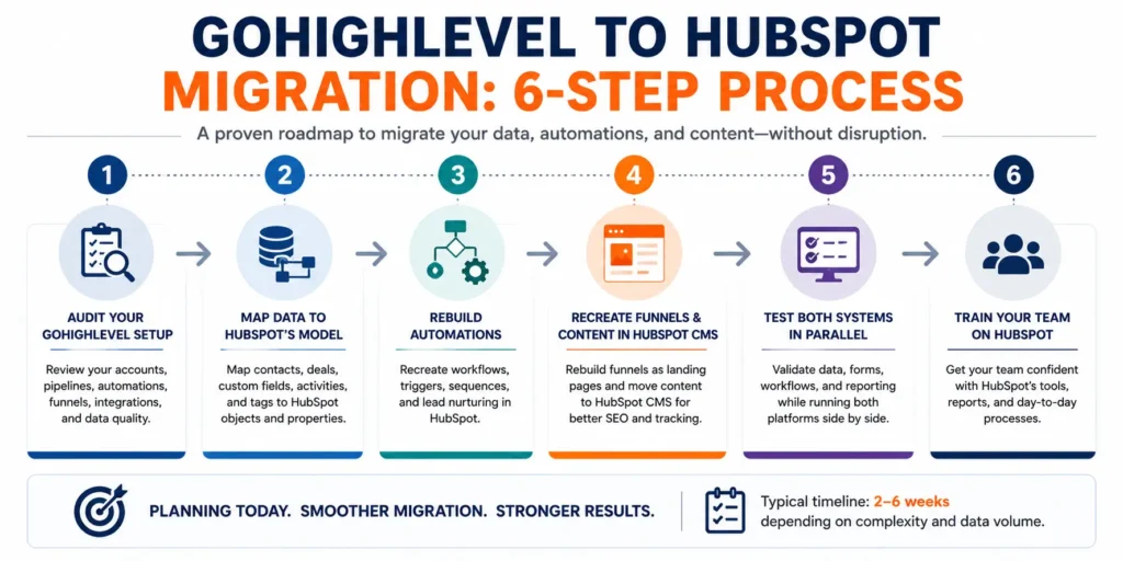 GoHighLevel to HubSpot migration 6-step process.