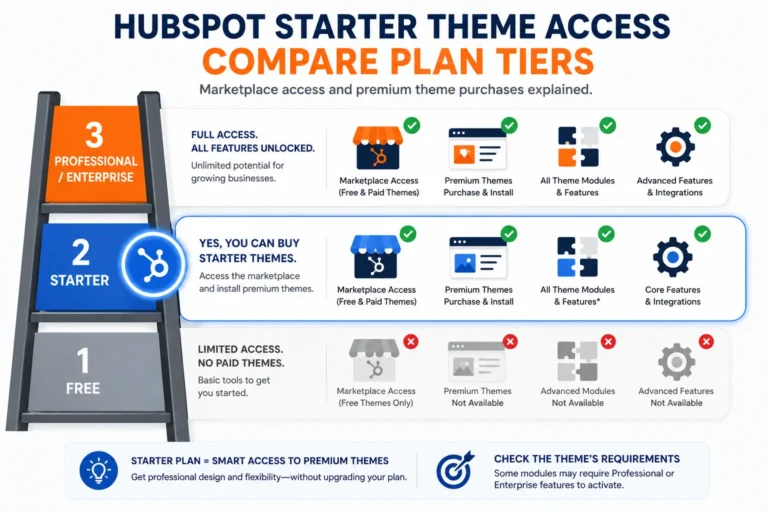 HubSpot Starter theme access compared to Free and Professional plan tiers for marketplace purchases