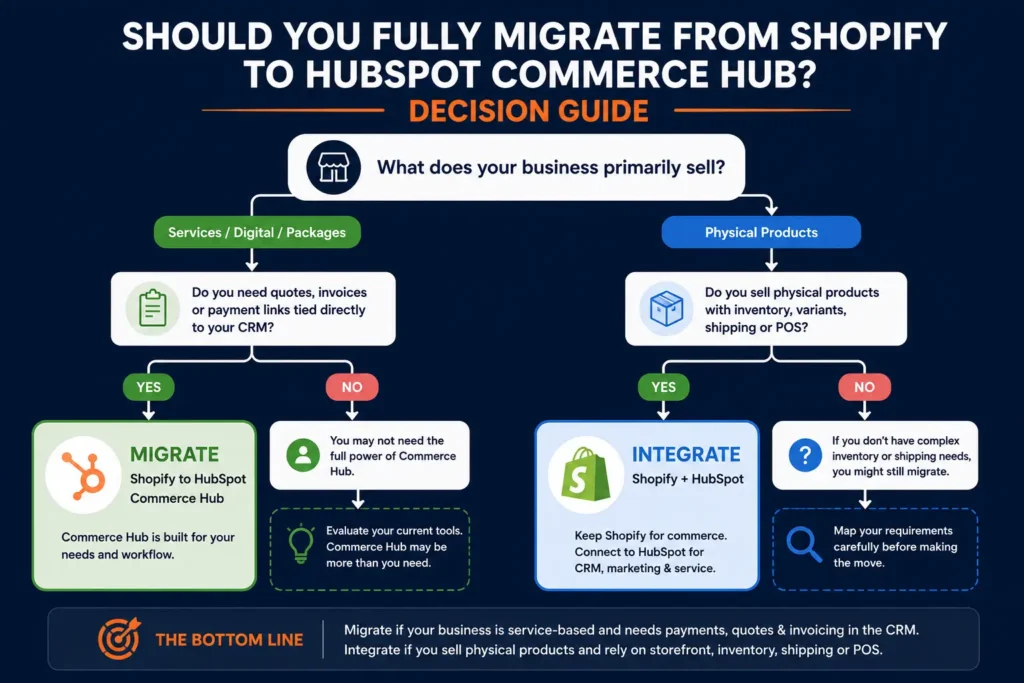 Shopify to HubSpot Commerce Hub migration decision guide