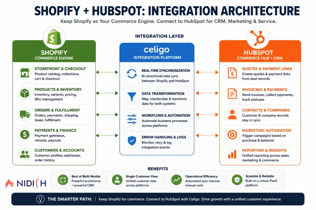 Shopify to HubSpot Commerce Hub migration integration setup