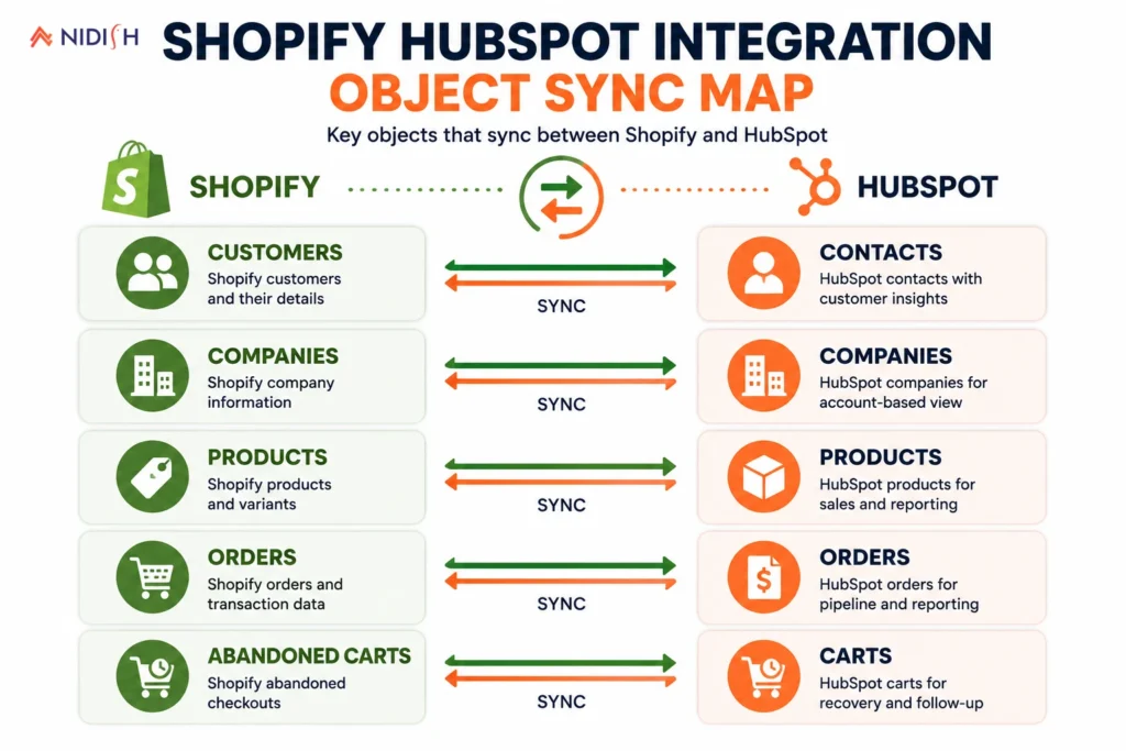 Shopify HubSpot integration object sync map