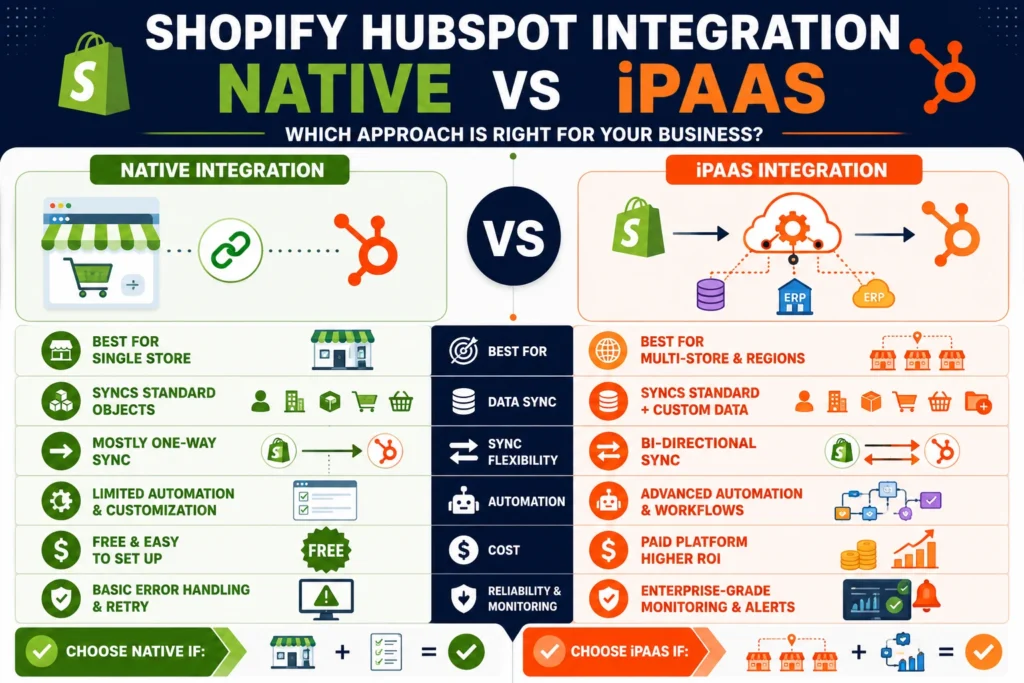 Shopify HubSpot integration native vs iPaaS comparison