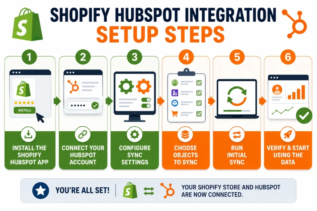 Shopify HubSpot integration setup steps