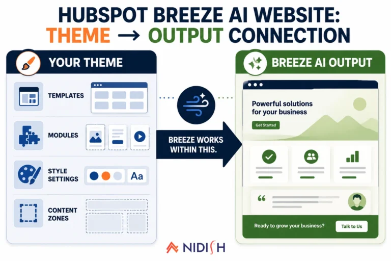 HubSpot Breeze AI website theme dependency diagram