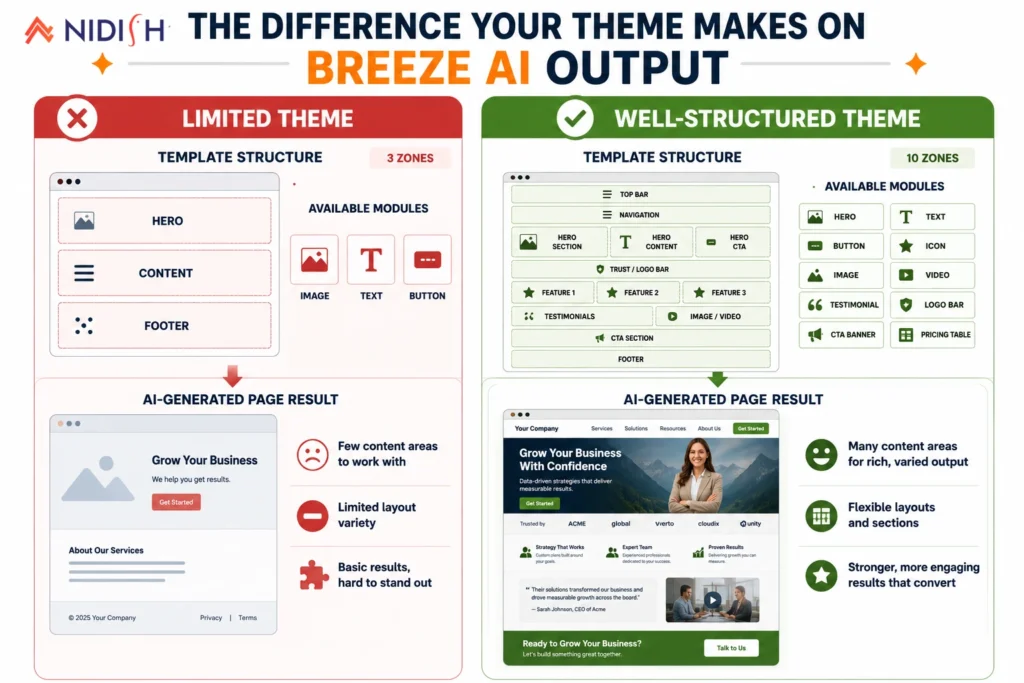 HubSpot Breeze AI website output comparison limited versus well-structured theme