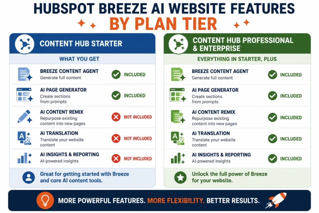 HubSpot Breeze AI website features by plan tier