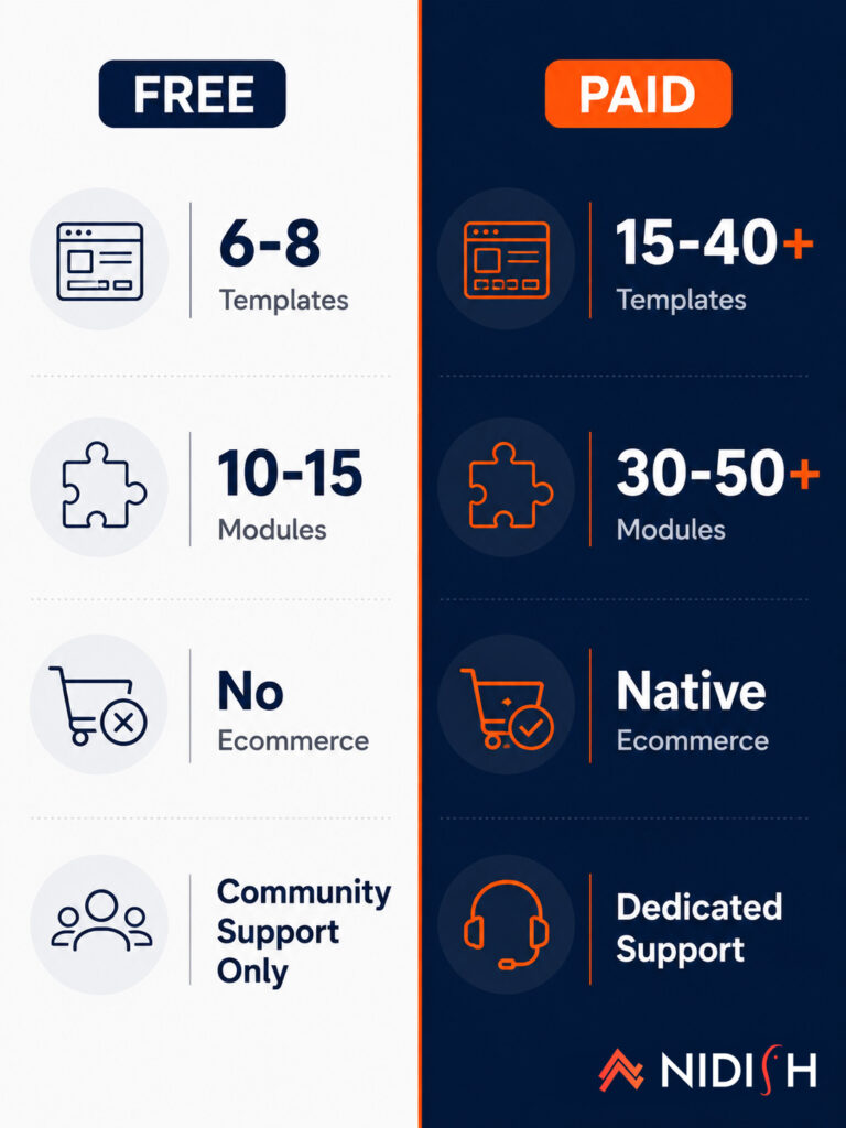 free HubSpot themes limitations compared to paid themes
