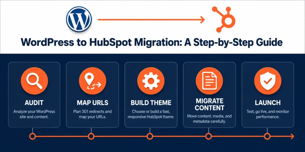 WordPress to HubSpot migration step-by-step process