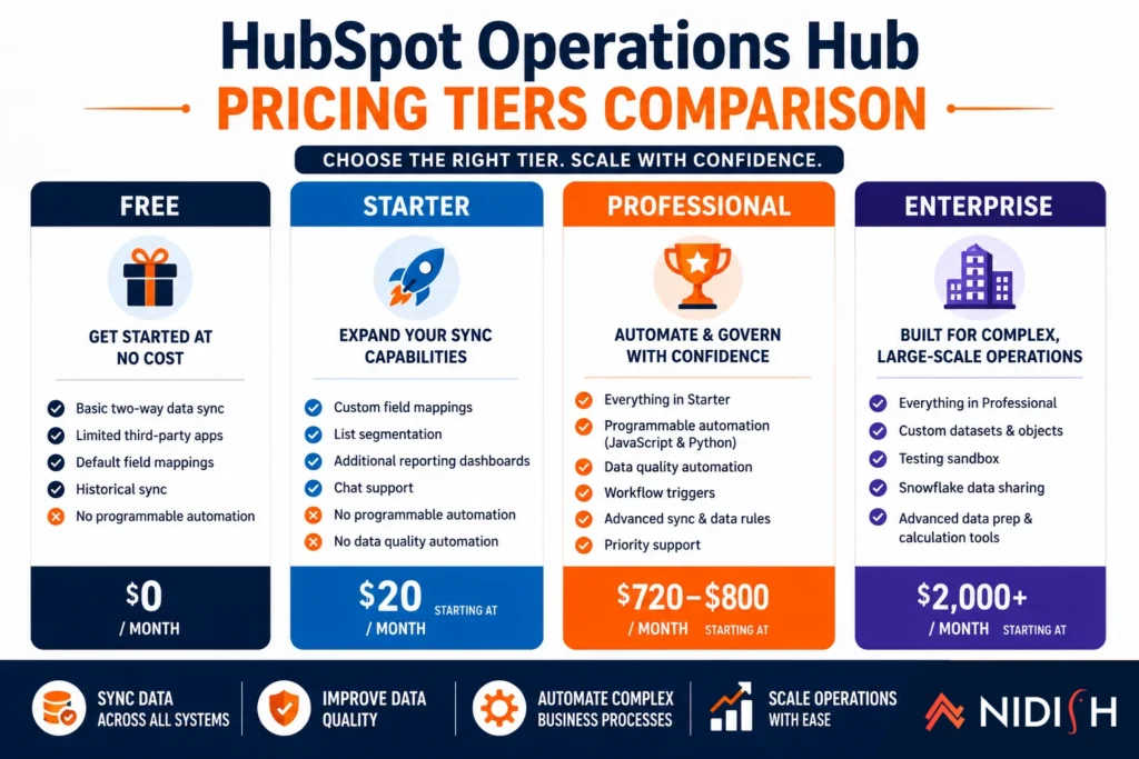 HubSpot Operations Hub pricing tiers comparison