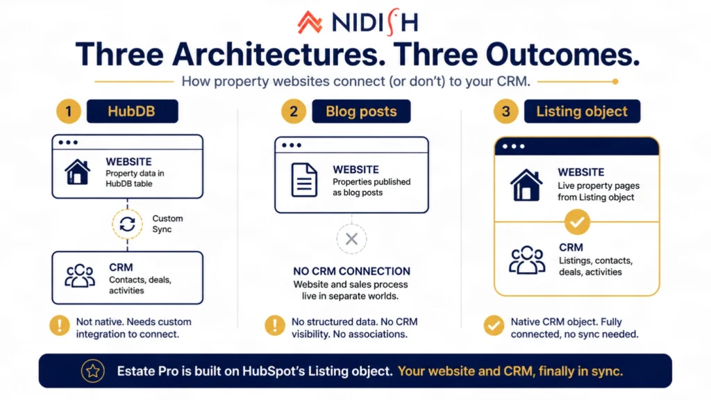 Comparison of HubDB, blog post, and HubSpot Listing object architectures for property websites