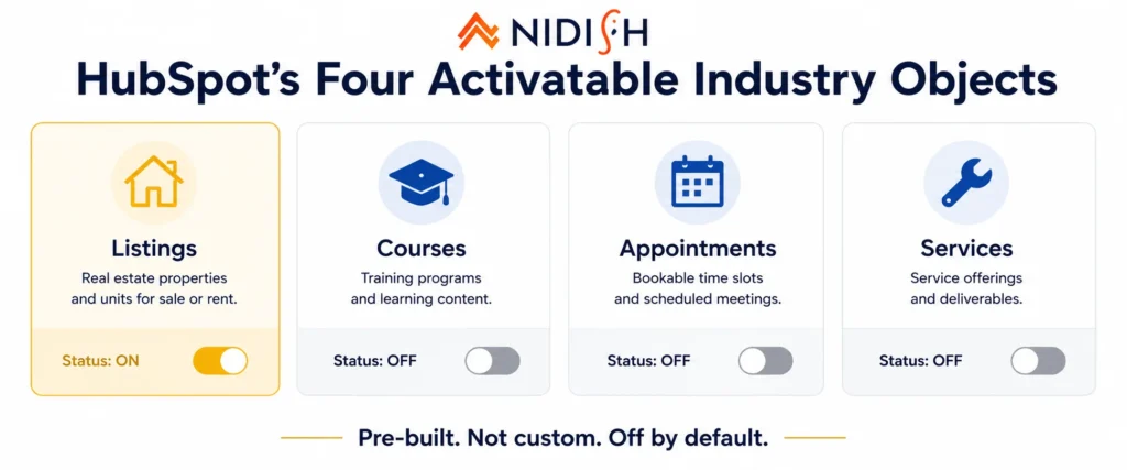 HubSpot's four activatable industry objects including Listings and Courses