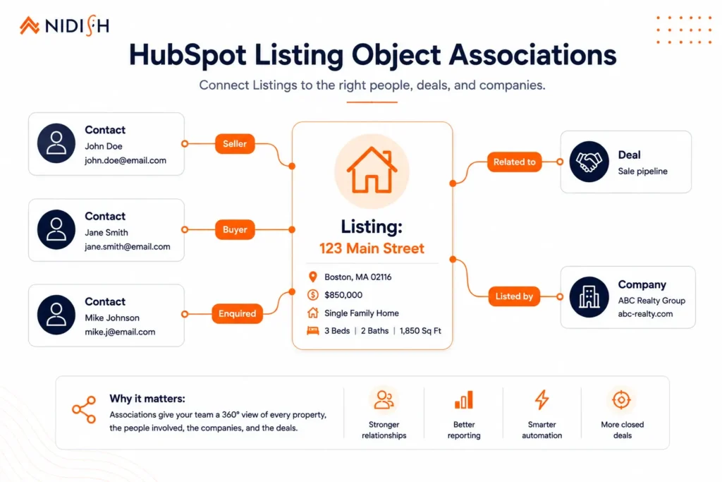 HubSpot Listing object associations to contacts, companies, and deals with labels