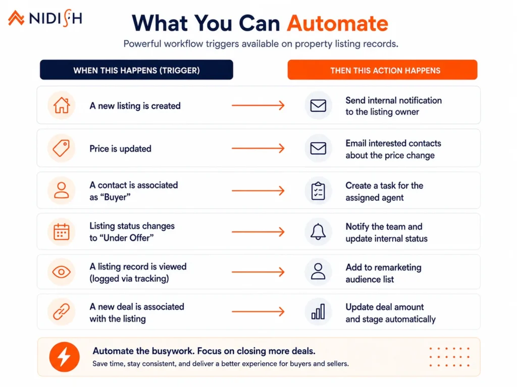 HubSpot workflow triggers available on property listing records