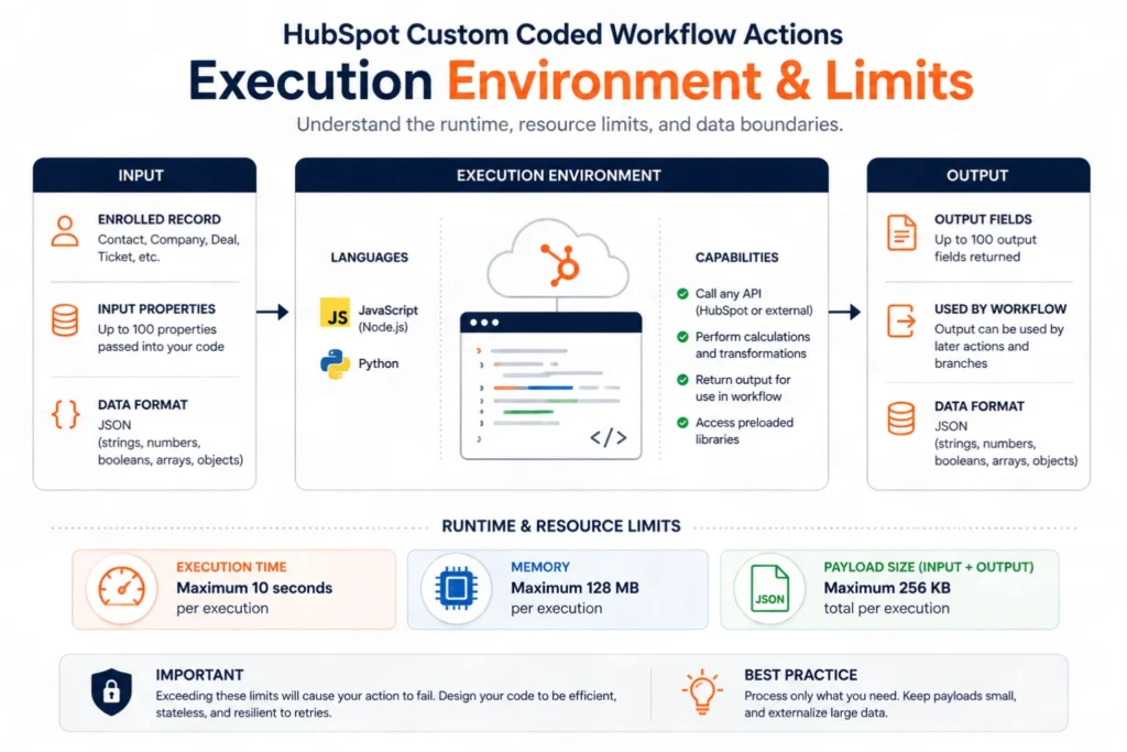 HubSpot custom coded workflow actions execution limits