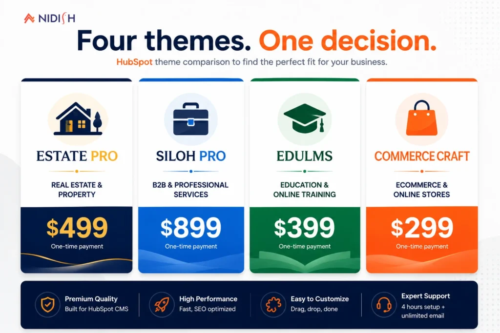 HubSpot theme comparison of Estate Pro, Siloh Pro, EDULMS and Commerce Craft
