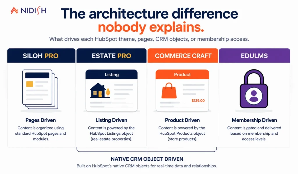 What drives each HubSpot theme, pages, CRM objects, or membership access