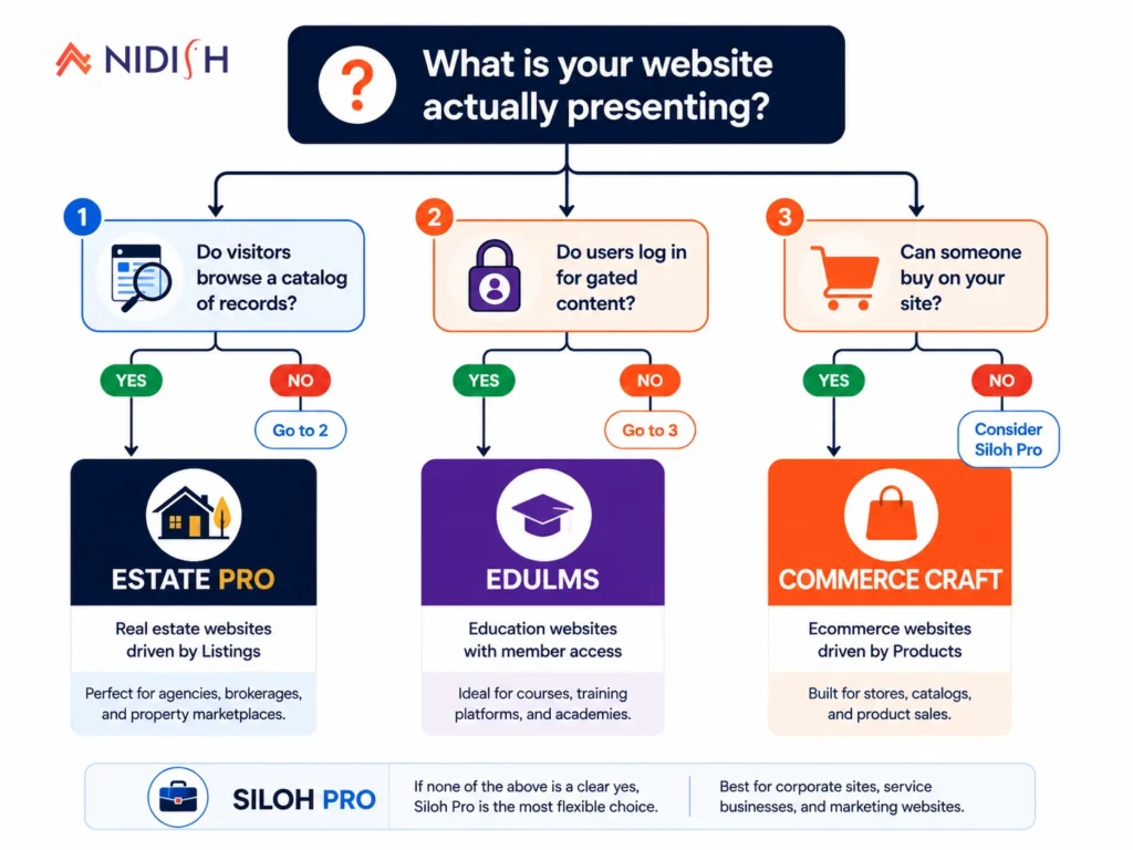 Decision flowchart for choosing between HubSpot themes by business type