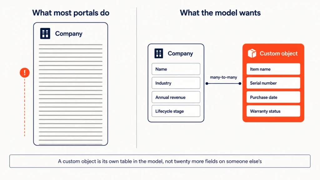HubSpot custom objects shown alongside standard objects in the CRM data model
