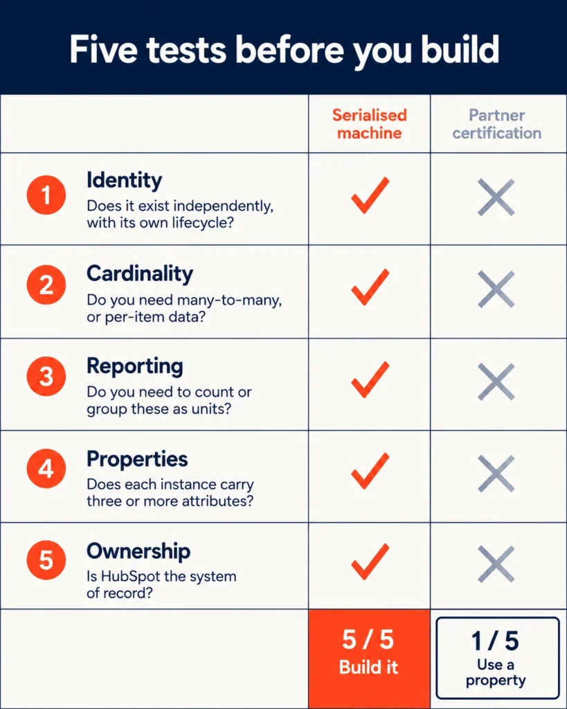 HubSpot custom objects decision framework with five qualifying tests