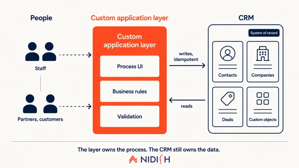 Custom application layer sitting above a CRM as the system of record