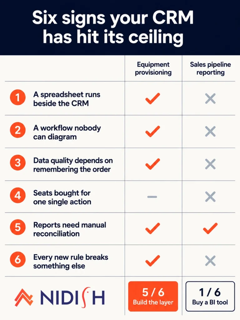 Custom application layer decision scorecard scoring six CRM ceiling signs