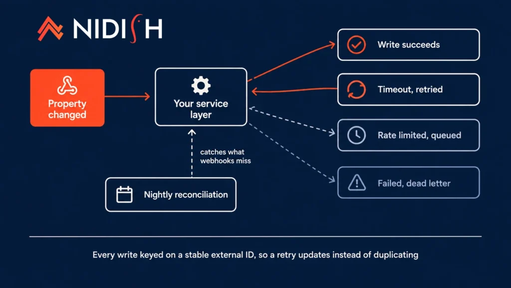 Event flow between a CRM and a custom application layer using webhooks and idempotent writes