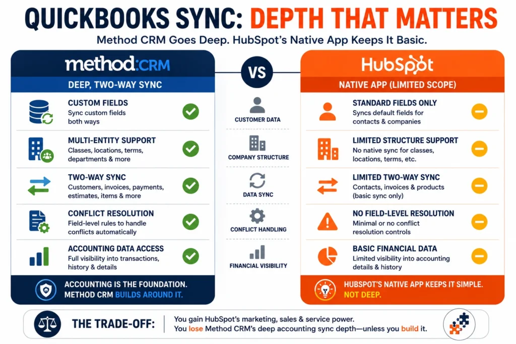 Method CRM to HubSpot migration QuickBooks sync comparison