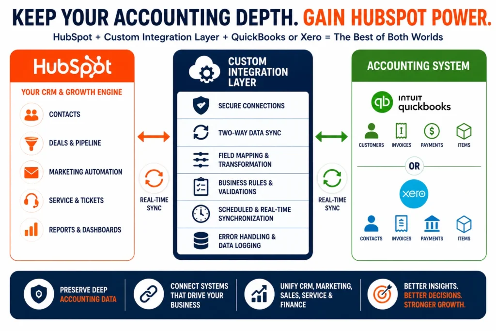 Method CRM to HubSpot migration integration layer.