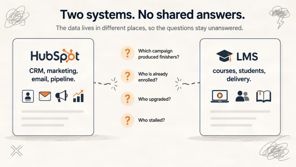 Why edtech companies run HubSpot and a separate LMS that do not share data