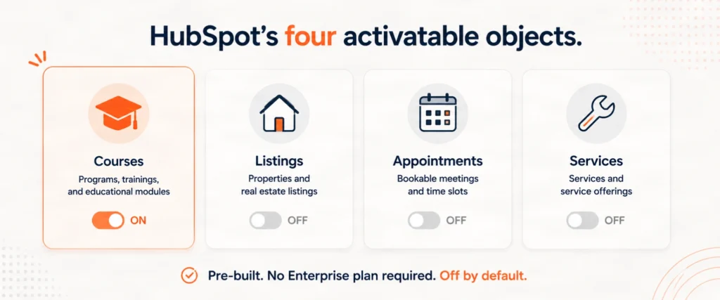 HubSpot's four activatable objects including the Courses object for education