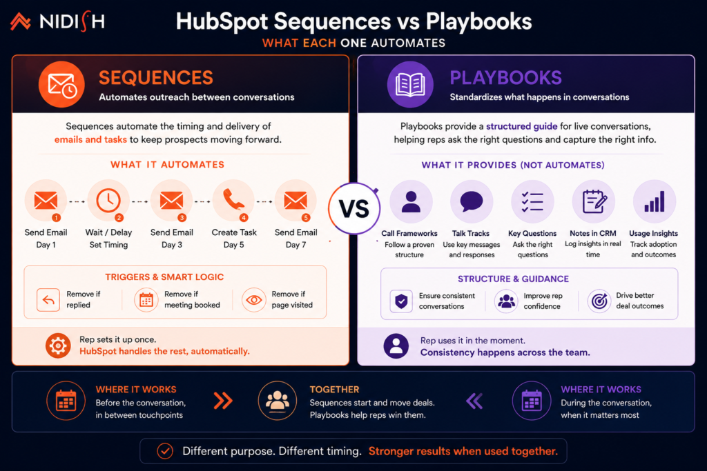 "HubSpot Sequences and Playbooks what each one automates