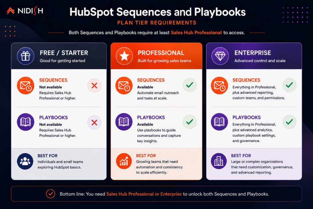 HubSpot Sequences and Playbooks plan tier requirements