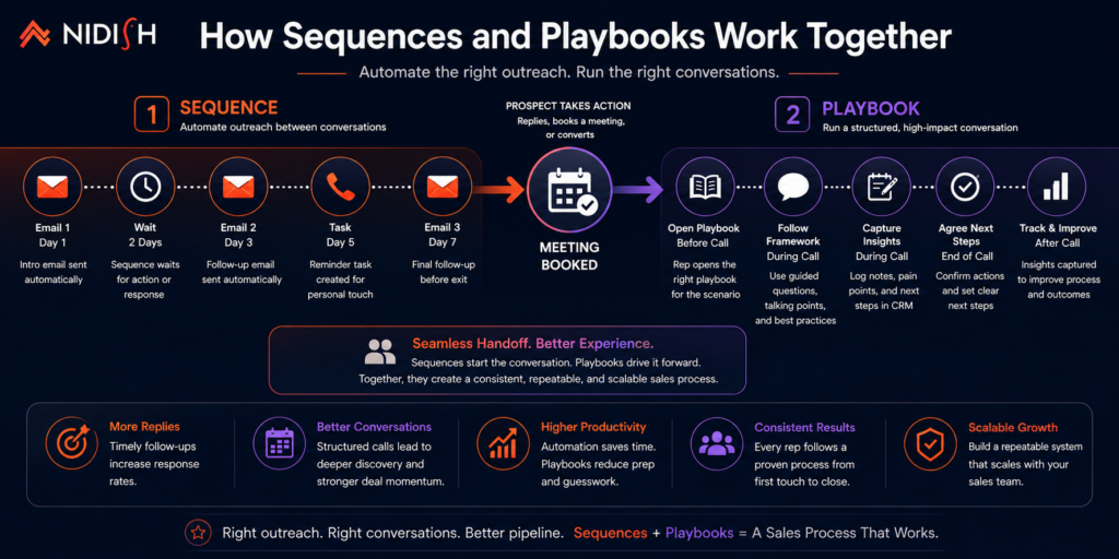 HubSpot Sequences and Playbooks used together workflow.