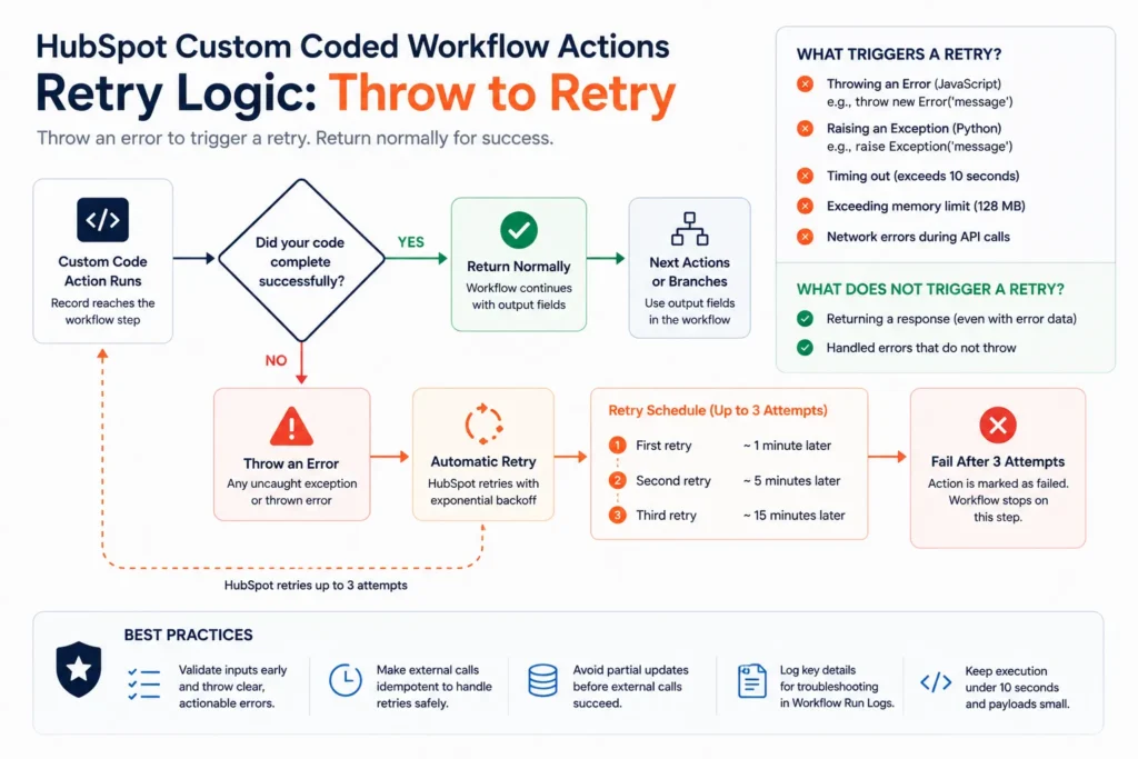 HubSpot custom coded workflow actions retry behavior