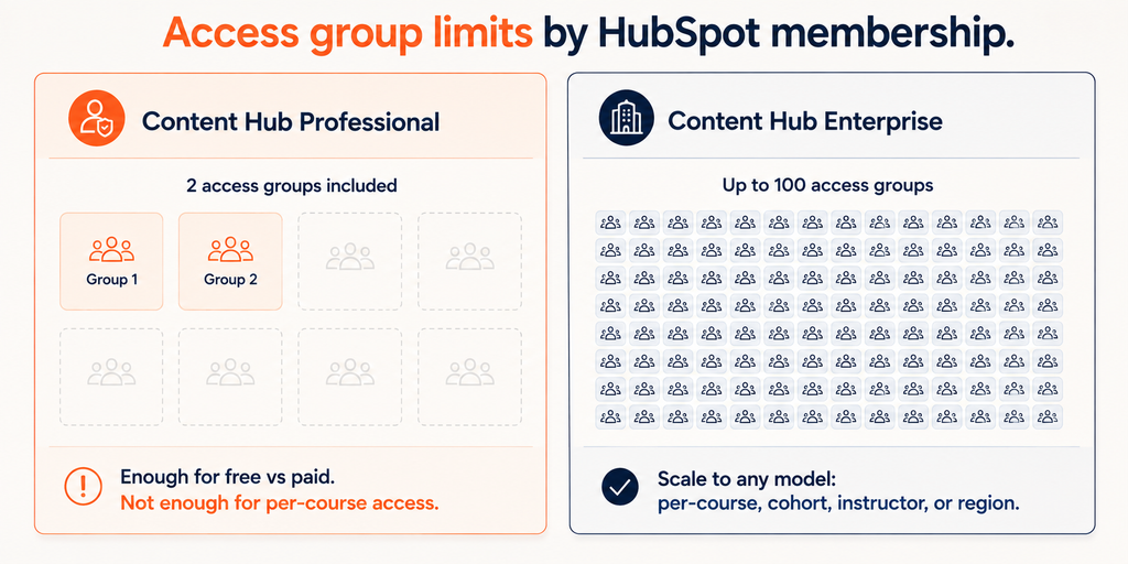 HubSpot membership access group limits on Content Hub Professional versus Enterprise
