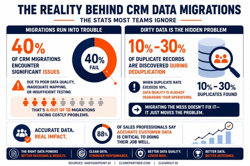 CRM data migration checklist failure statistics