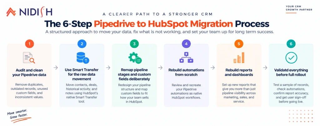 Pipedrive to HubSpot migration 6-step process