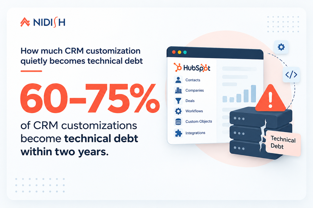 Custom software vs CRM customization technical debt statistic