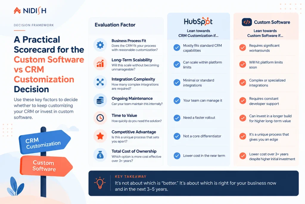 Custom software vs CRM customization decision framework