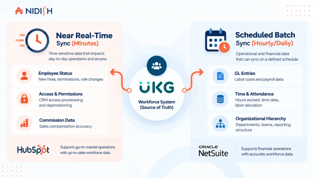 UKG integration with HubSpot or NetSuite sync timing comparison
